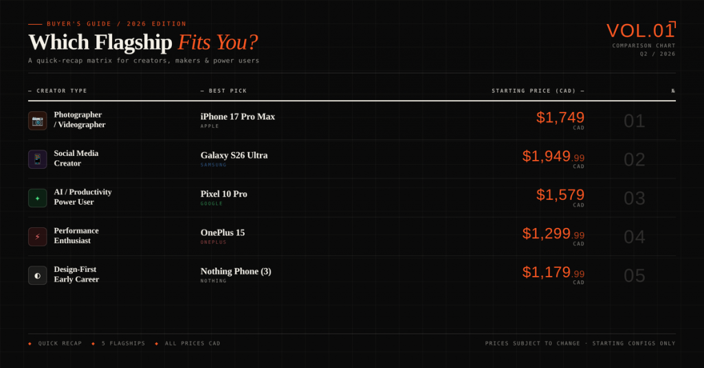 Notable smartphones in Canada for creative young professionals in 2026. 